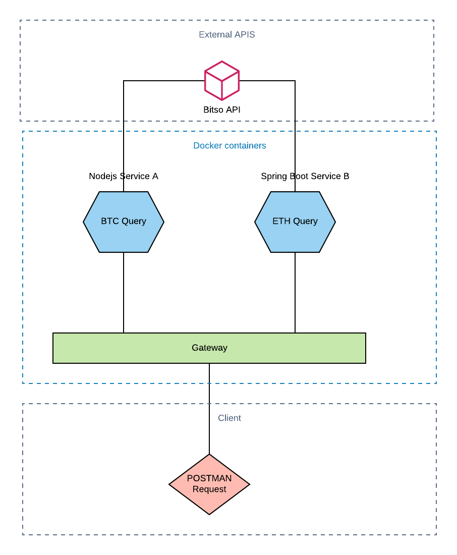 Diagrama de arquitectura de microservicios